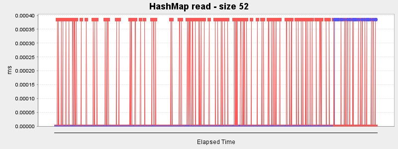 HashMap read - size 52